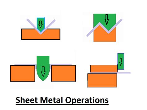 sheet metal applications in industry|sheet metal operations with diagrams.